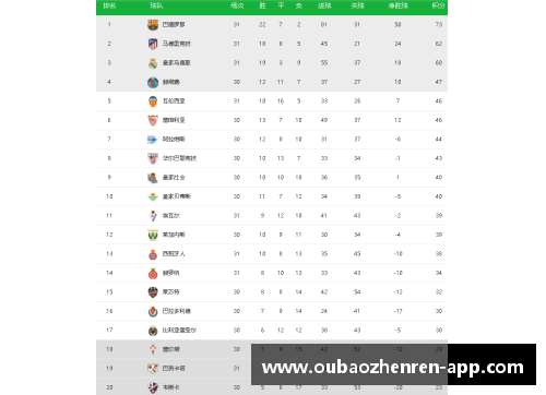OB电竞官网巴塞罗那赛季内首次登顶西甲积分榜，领跑马德里竞技和皇马 - 副本