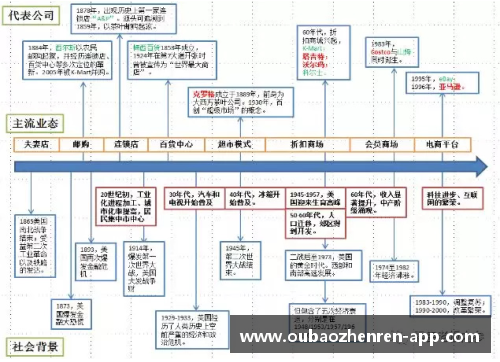 欧宝真人官方网站美国零售史150年的动态创新与转型启示 - 副本